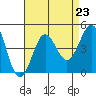 Redondo Beach tide chart for Monday, August 23, 2021