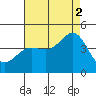 Redondo Beach tide chart for Monday, August 2, 2021