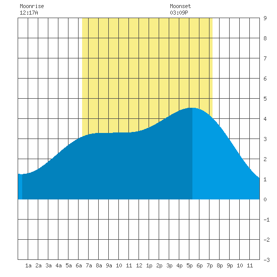 Redondo Beach tide chart for Tuesday, August 31, 2021