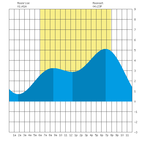 Redondo Beach tide chart for Tuesday, August 3, 2021