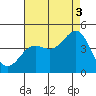 Redondo Beach tide chart for Tuesday, August 3, 2021