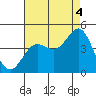 Redondo Beach tide chart for Wednesday, August 4, 2021