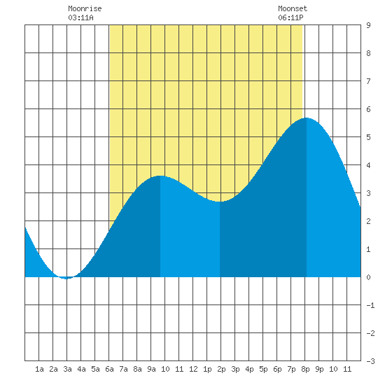 Redondo Beach tide chart for Thursday, August 5, 2021