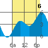 Redondo Beach tide chart for Friday, August 6, 2021