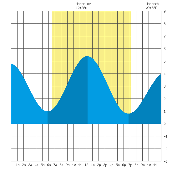 Redondo Beach tide chart for Friday, September 10, 2021
