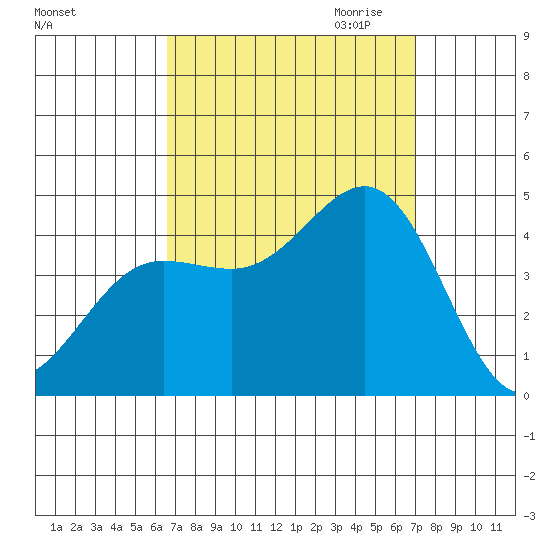 Redondo Beach tide chart for Tuesday, September 14, 2021