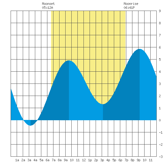 Redondo Beach tide chart for Sunday, September 19, 2021