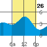 Redondo Beach tide chart for Sunday, September 26, 2021