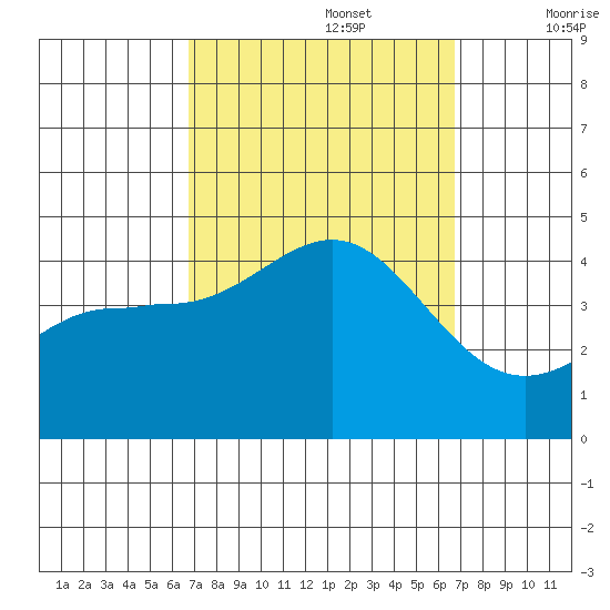 Redondo Beach tide chart for Monday, September 27, 2021