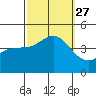 Redondo Beach tide chart for Monday, September 27, 2021