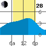 Redondo Beach tide chart for Tuesday, September 28, 2021