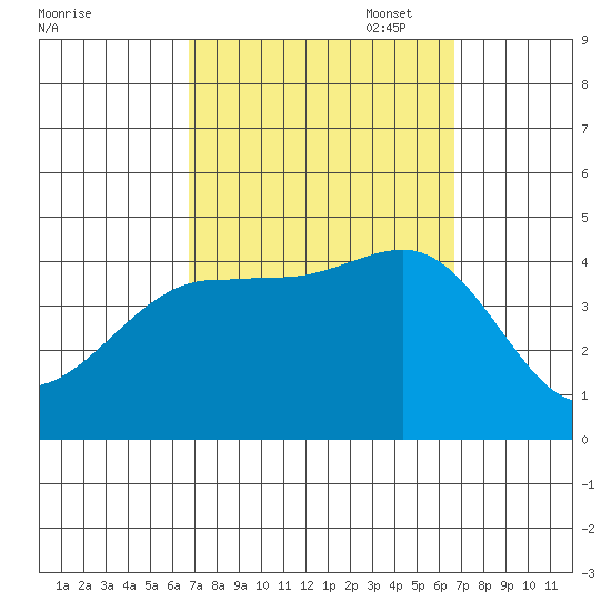 Redondo Beach tide chart for Wednesday, September 29, 2021