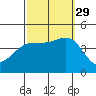 Redondo Beach tide chart for Wednesday, September 29, 2021