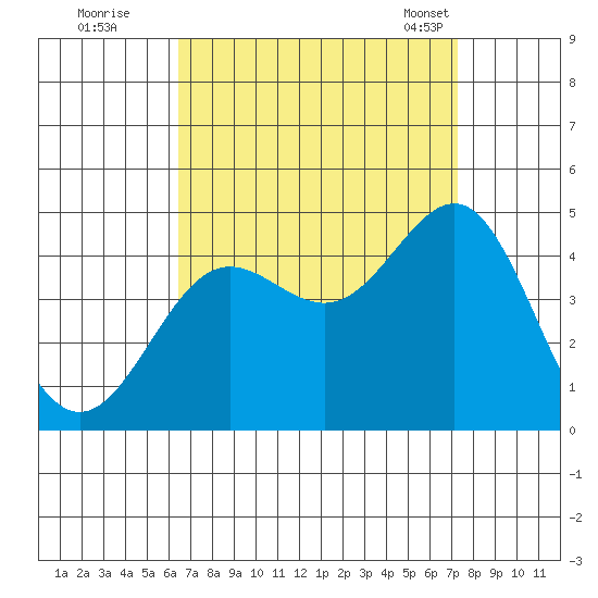 Redondo Beach tide chart for Thursday, September 2, 2021