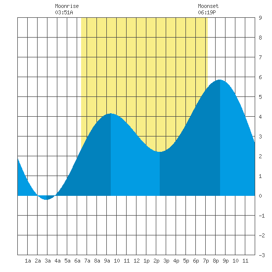 Redondo Beach tide chart for Saturday, September 4, 2021