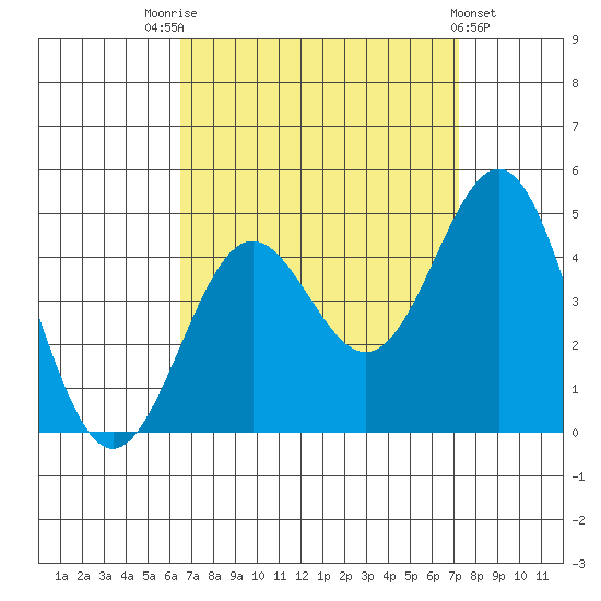 Redondo Beach tide chart for Sunday, September 5, 2021