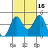 Redondo Beach tide chart for Saturday, October 16, 2021