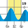 Redondo Beach tide chart for Tuesday, October 19, 2021