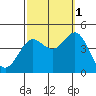 Redondo Beach tide chart for Friday, October 1, 2021