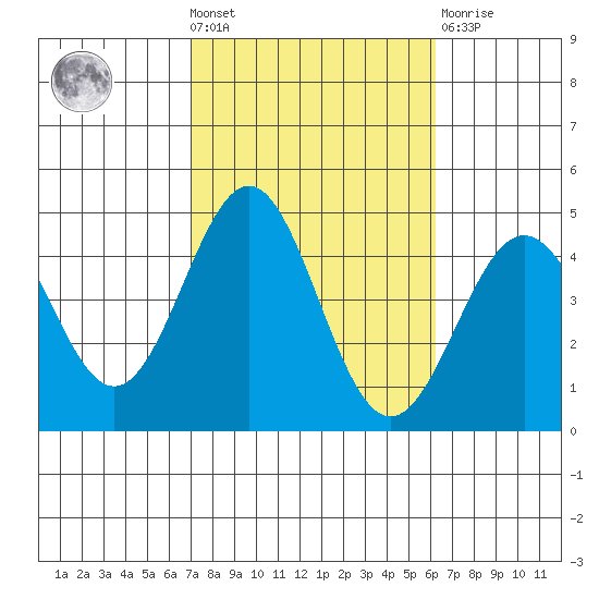 Redondo Beach tide chart for Wednesday, October 20, 2021