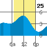 Redondo Beach tide chart for Monday, October 25, 2021