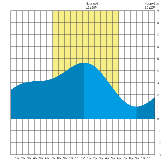 Redondo Beach tide chart for Tuesday, October 26, 2021