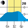 Redondo Beach tide chart for Thursday, October 28, 2021
