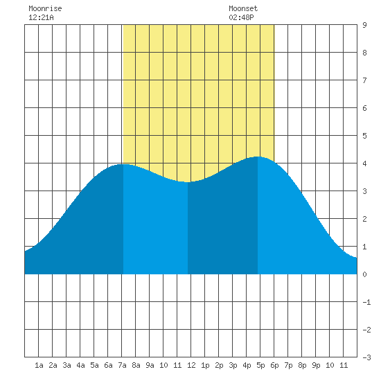 Redondo Beach tide chart for Friday, October 29, 2021