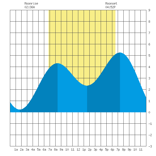 Redondo Beach tide chart for Saturday, October 2, 2021