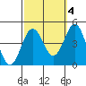 Redondo Beach tide chart for Monday, October 4, 2021
