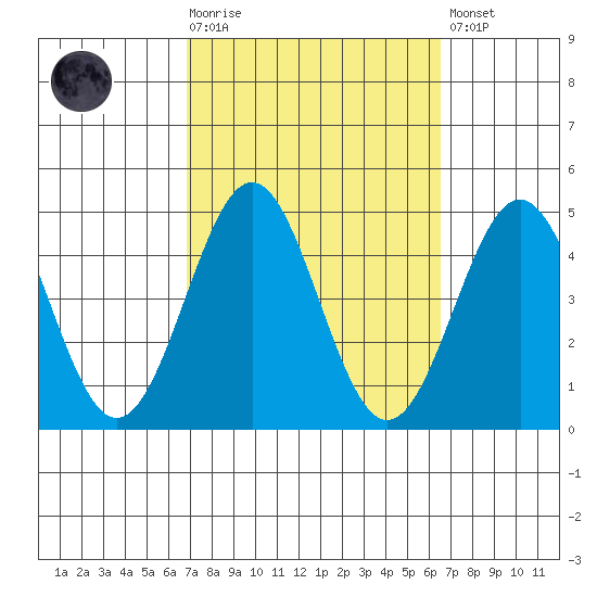 Redondo Beach tide chart for Wednesday, October 6, 2021