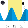 Redondo Beach tide chart for Wednesday, October 6, 2021