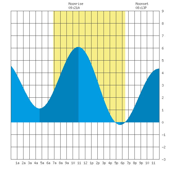 Redondo Beach tide chart for Friday, October 8, 2021