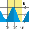 Redondo Beach tide chart for Friday, October 8, 2021