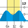 Redondo Beach tide chart for Friday, November 12, 2021