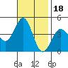 Redondo Beach tide chart for Thursday, November 18, 2021