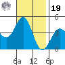 Redondo Beach tide chart for Friday, November 19, 2021
