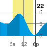 Redondo Beach tide chart for Monday, November 22, 2021