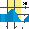 Redondo Beach tide chart for Tuesday, November 23, 2021