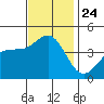 Redondo Beach tide chart for Wednesday, November 24, 2021