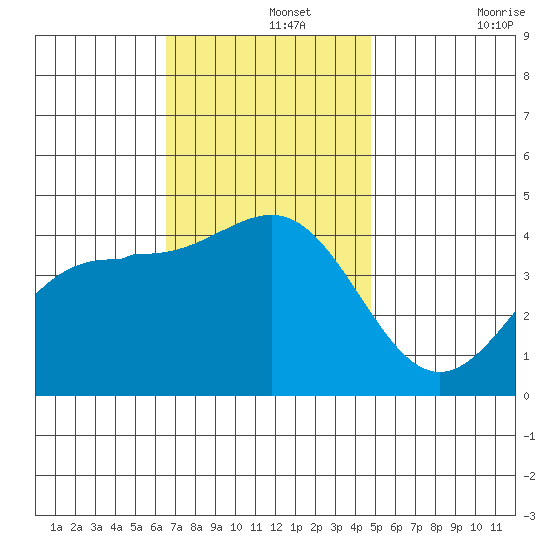 Redondo Beach tide chart for Thursday, November 25, 2021
