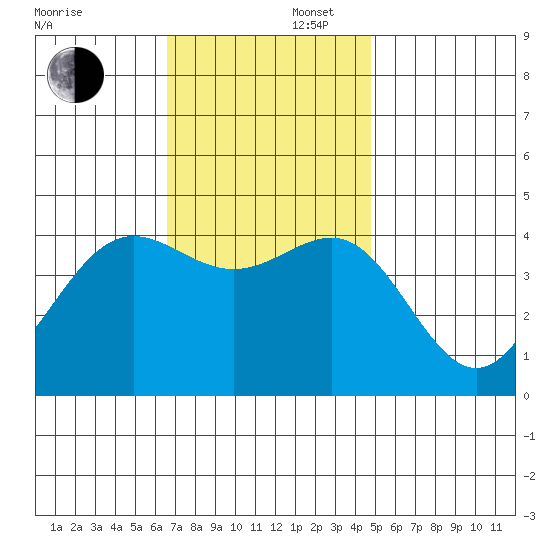 Redondo Beach tide chart for Saturday, November 27, 2021
