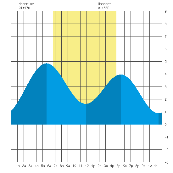 Redondo Beach tide chart for Monday, November 29, 2021
