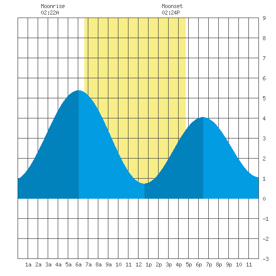 Redondo Beach tide chart for Tuesday, November 30, 2021