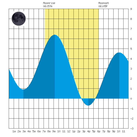 Redondo Beach tide chart for Thursday, November 4, 2021