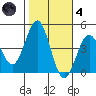 Redondo Beach tide chart for Thursday, November 4, 2021