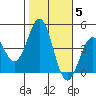 Redondo Beach tide chart for Friday, November 5, 2021