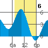 Redondo Beach tide chart for Saturday, November 6, 2021
