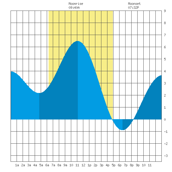 Redondo Beach tide chart for Sunday, November 7, 2021