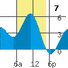 Redondo Beach tide chart for Sunday, November 7, 2021